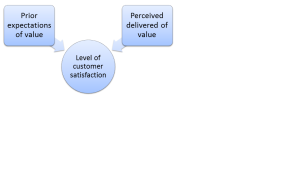 basic model of customer satisfaction