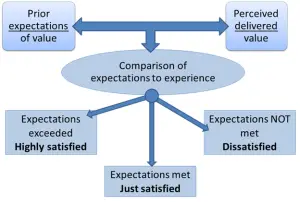 model of customer satisfaction