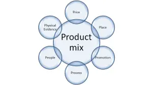 7Ps marketing mix