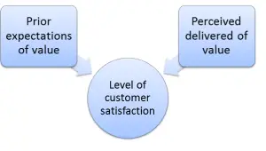 Basic Model of Customer Satisfaction