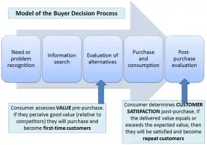 difference between customer satisfaction and value