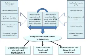 Disconfirmation model of Customer Satisfaction