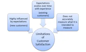 limitations of customer satisfaction