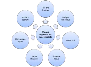 Market Segments for Retailers