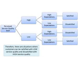 The difference between service quality and customer satisfaction