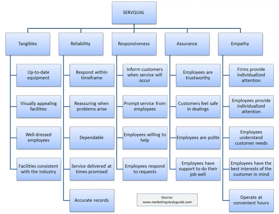  servqual-Fragebogen