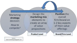 Positioning Value PropositionnCompare MKT mix strategies between your  company and the direct - Studocu