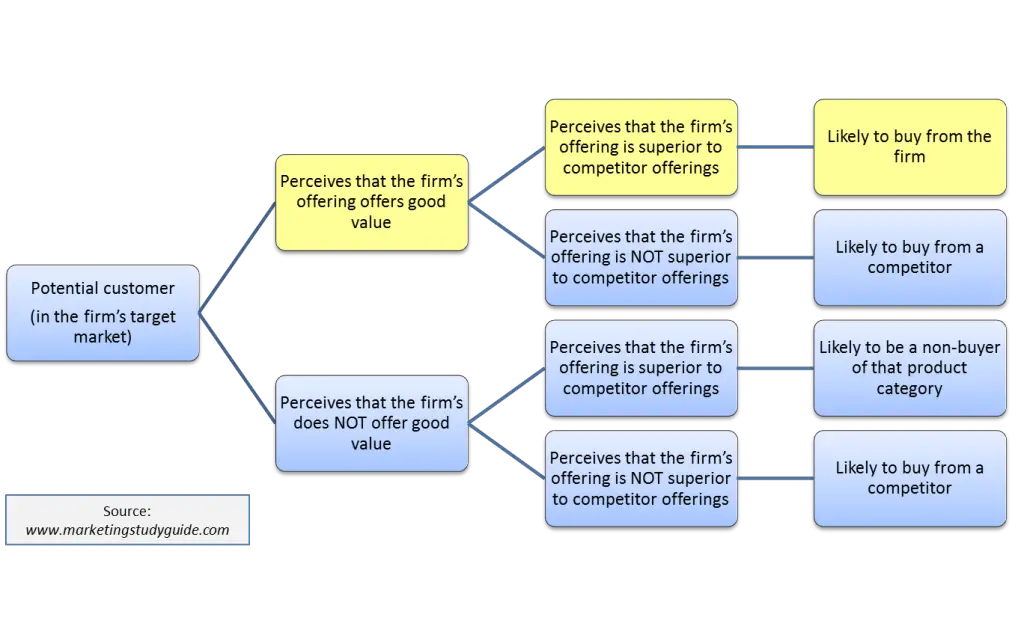 value perception and purchases