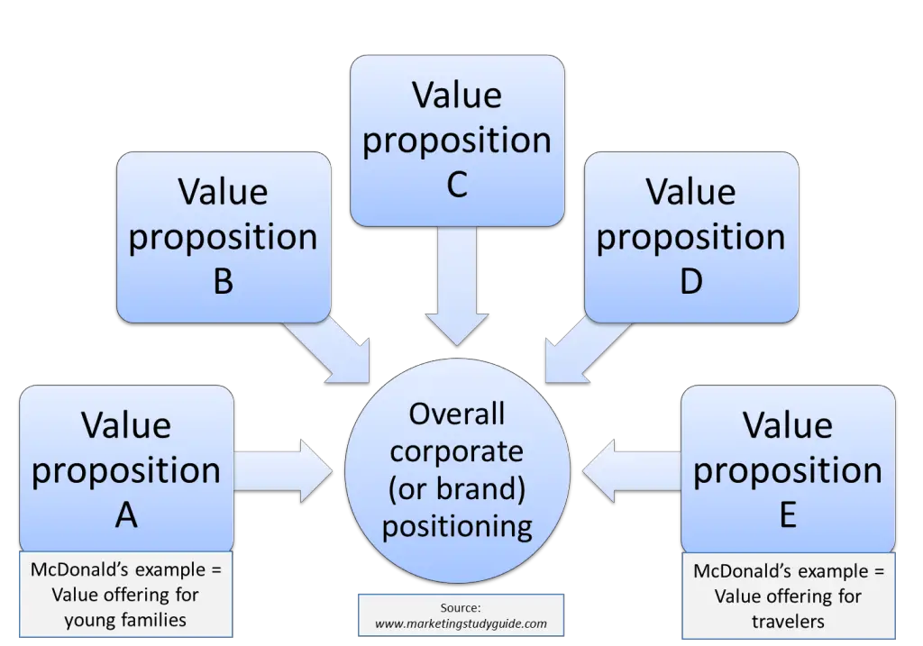 Value between. Value proposition. Proposition перевод. Brand positioning Statement примеры. Value proposition в продажах.