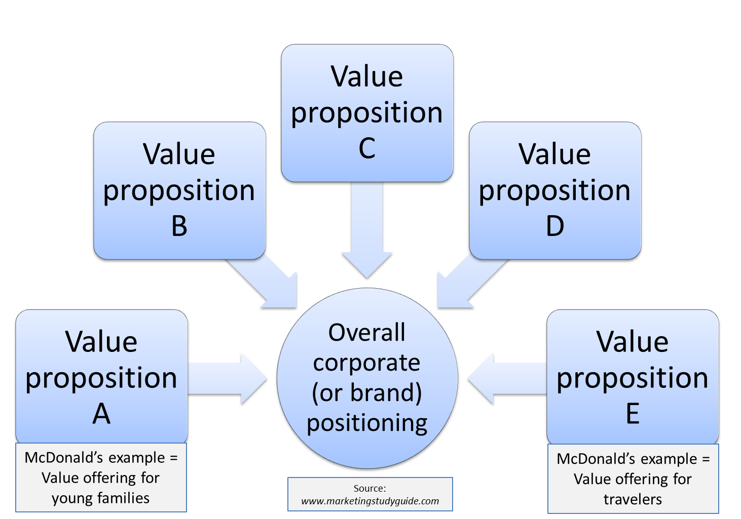 Difference Between Positioning And A Value Proposition