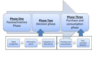 three phases of customer journey mapping