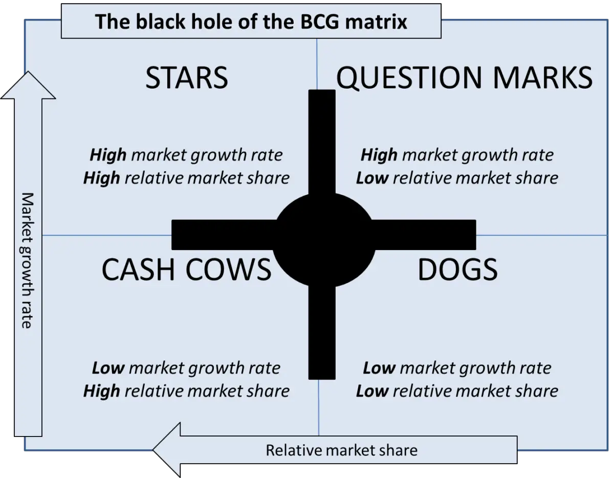 bcg matrix quadrants