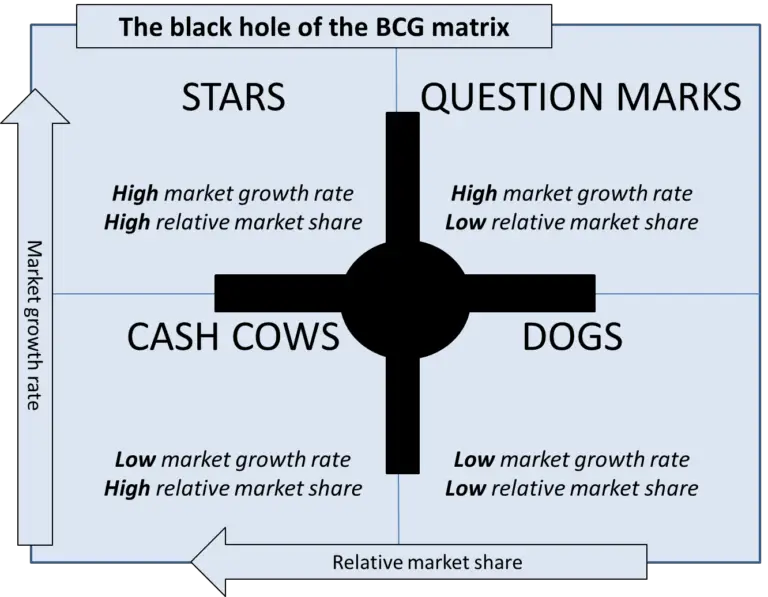 BCG Matrix And Its Four Quadrants