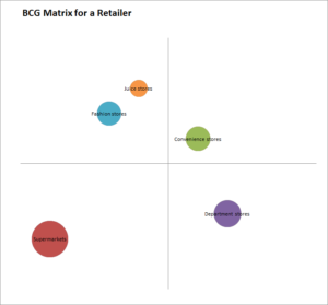 bcg matrix for supermarkets