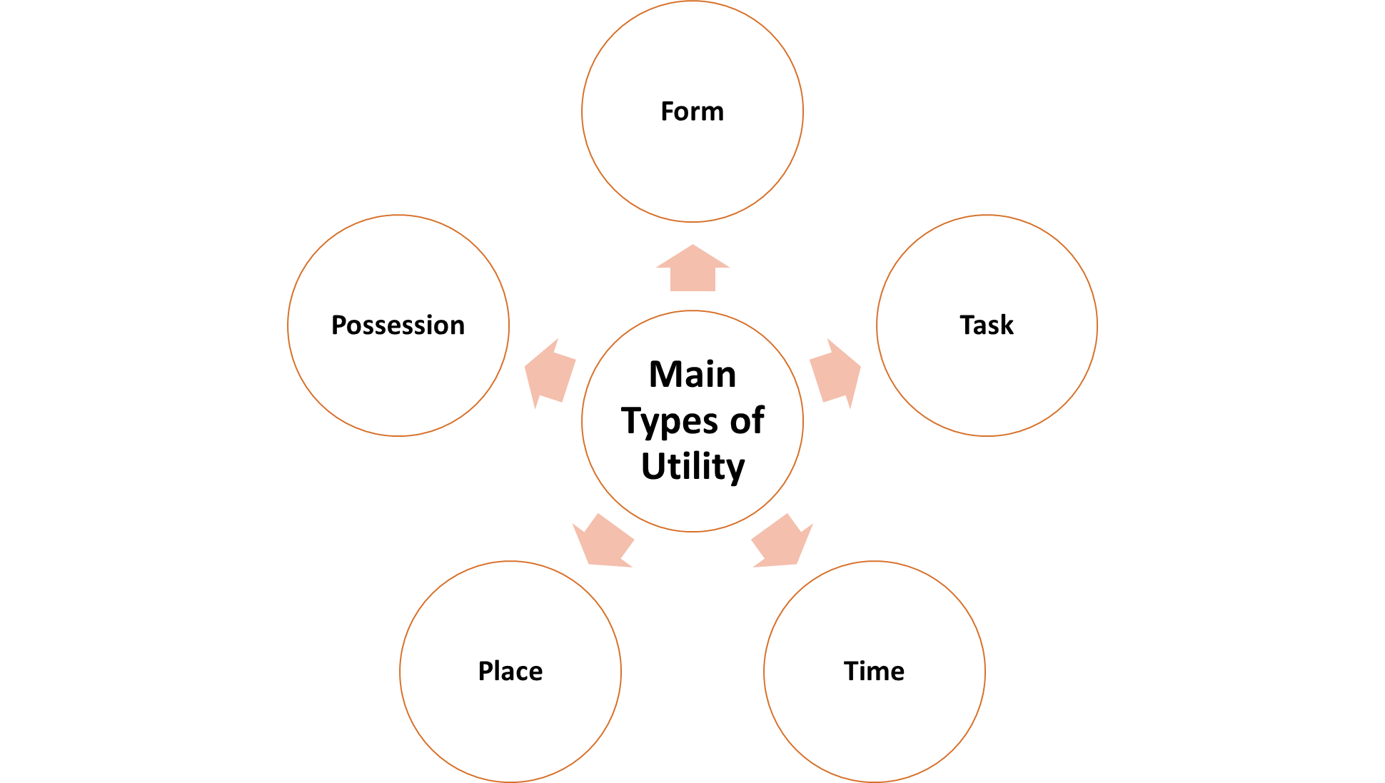 What Is Utility In Marketing 