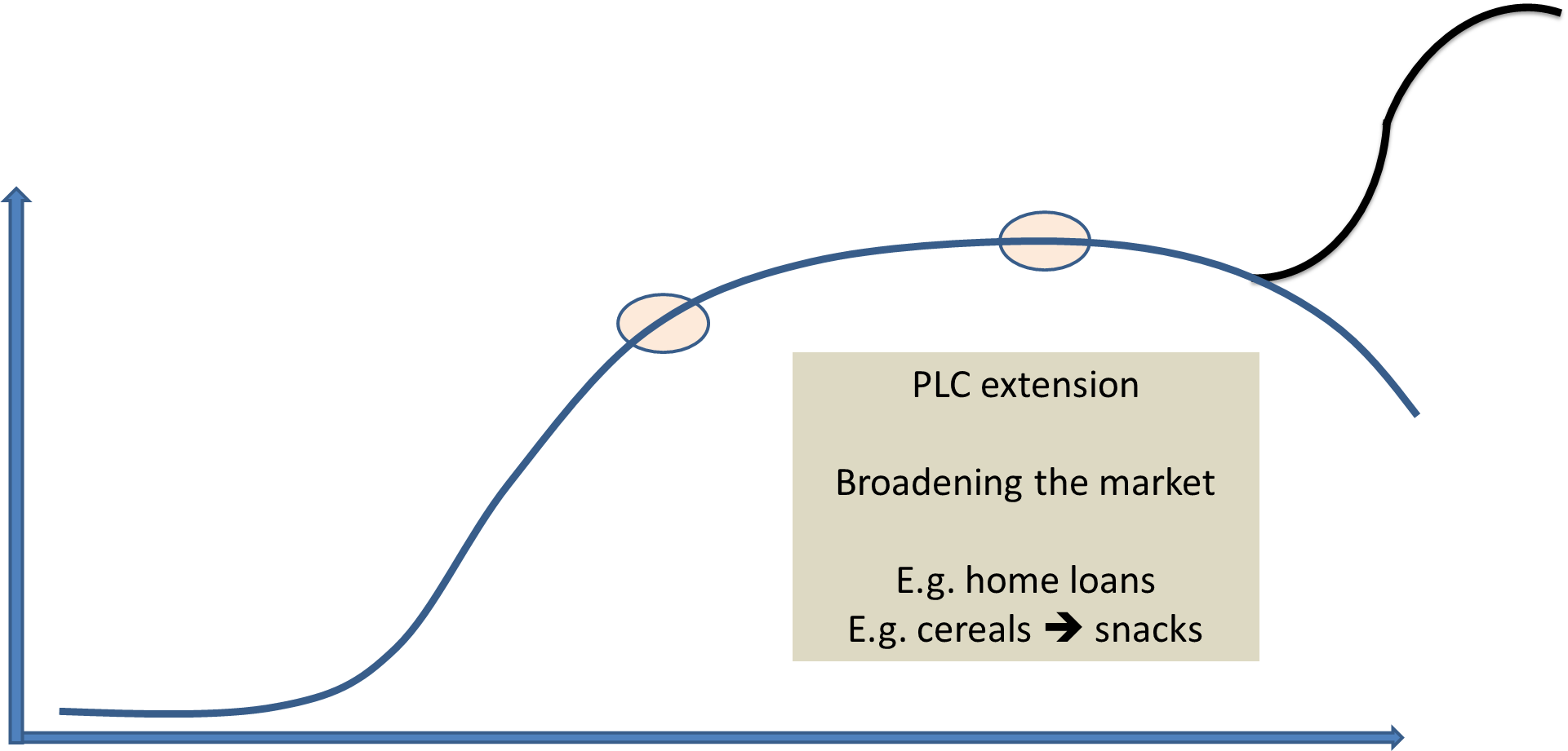 Extending The Product Life Cycle