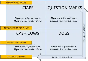 BCG AND PLC