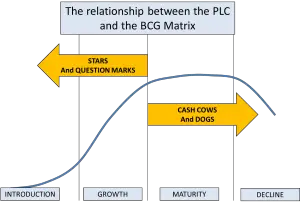BCG matrix and the PLC