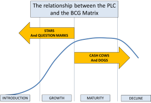 BCG matrix and the PLC