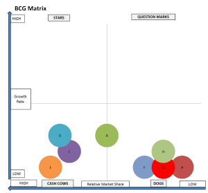 A too-conservative BCG matrix portfolio