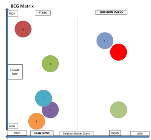 A BCG matrix with the ideal portfolio