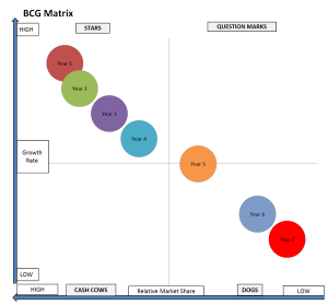 BCG matrix poor star