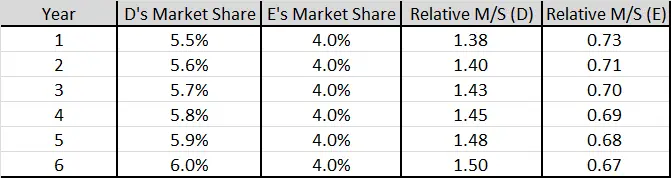 actual and relative market shares