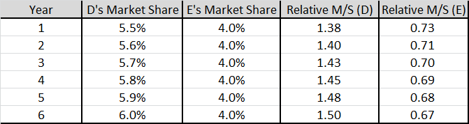 why-use-relative-market-share