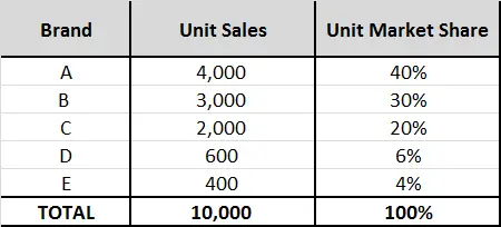 basic unit market share