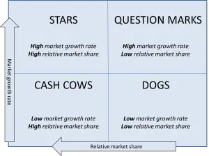 bcg four quadrants