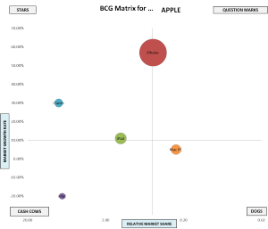 bcg matrix apple example