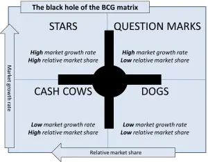 bcg matrix black hole