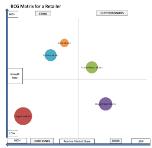 bcg matrix for supermarkets