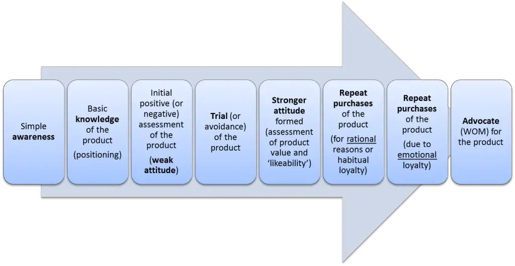 extended hierarchy of effects