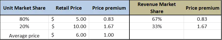 price premium