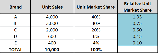 relative market share calculation