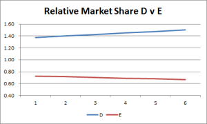 relative market share over time