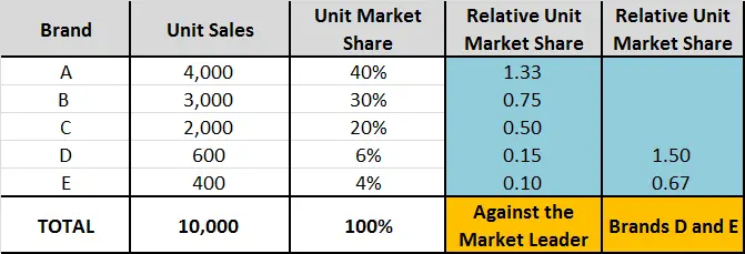 relative market shares against direct competitors