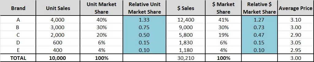relative market shares and consistent pricing