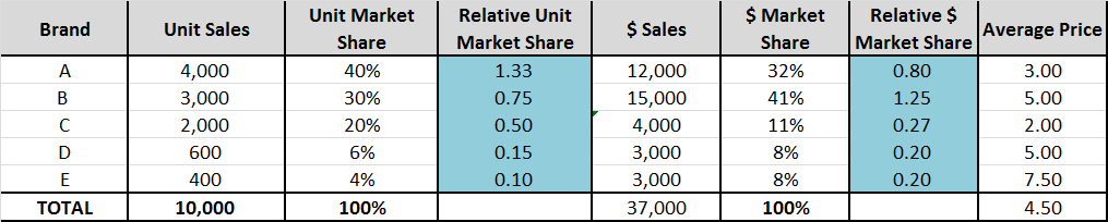 relative market shares and premium pricing