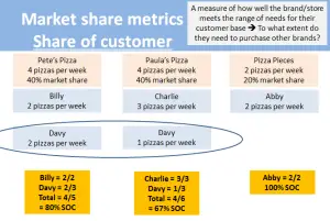 share of customer metric