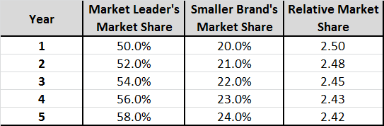 tracking relative market share