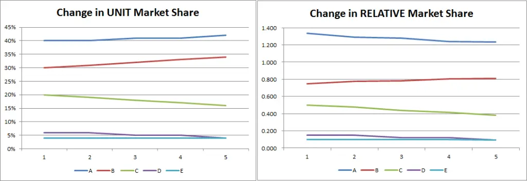 unit versus relative market share