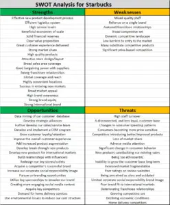 SWOT analysis for Starbucks