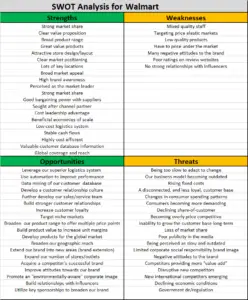 SWOT analysis for Walmart