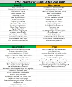 SWOT analysis for a local Coffee Shop