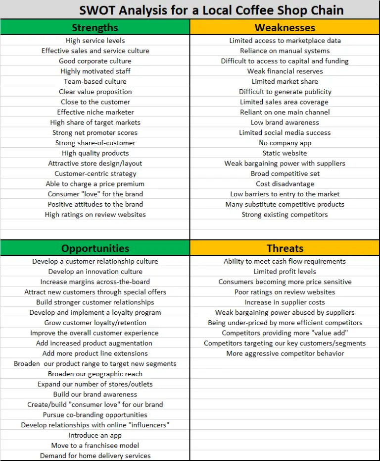 Example SWOT For A Coffee Shop