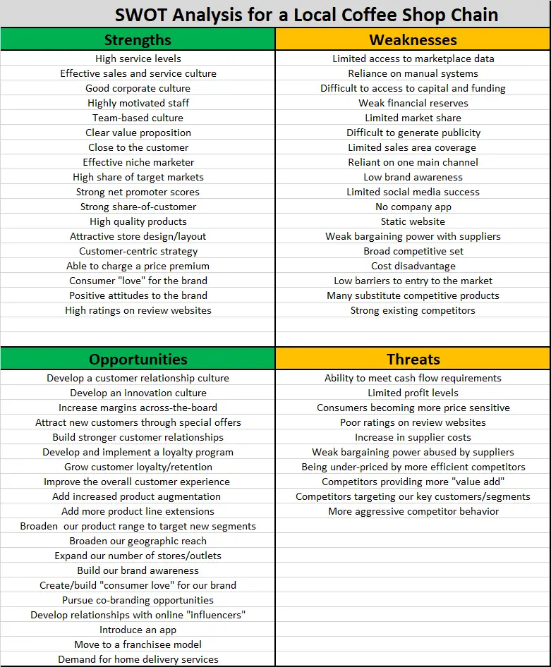 example SWOT for a Coffee Shop