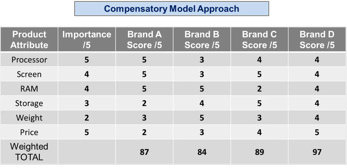 Compensatory Decision Rules