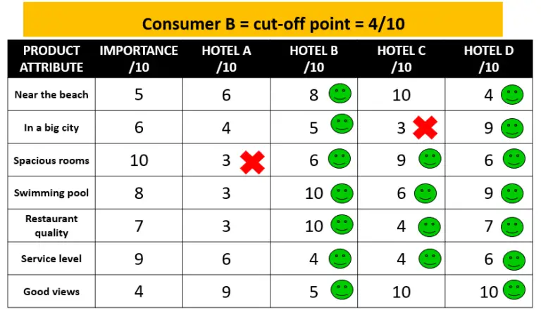 The Elimination-by-Aspects Decision Rule